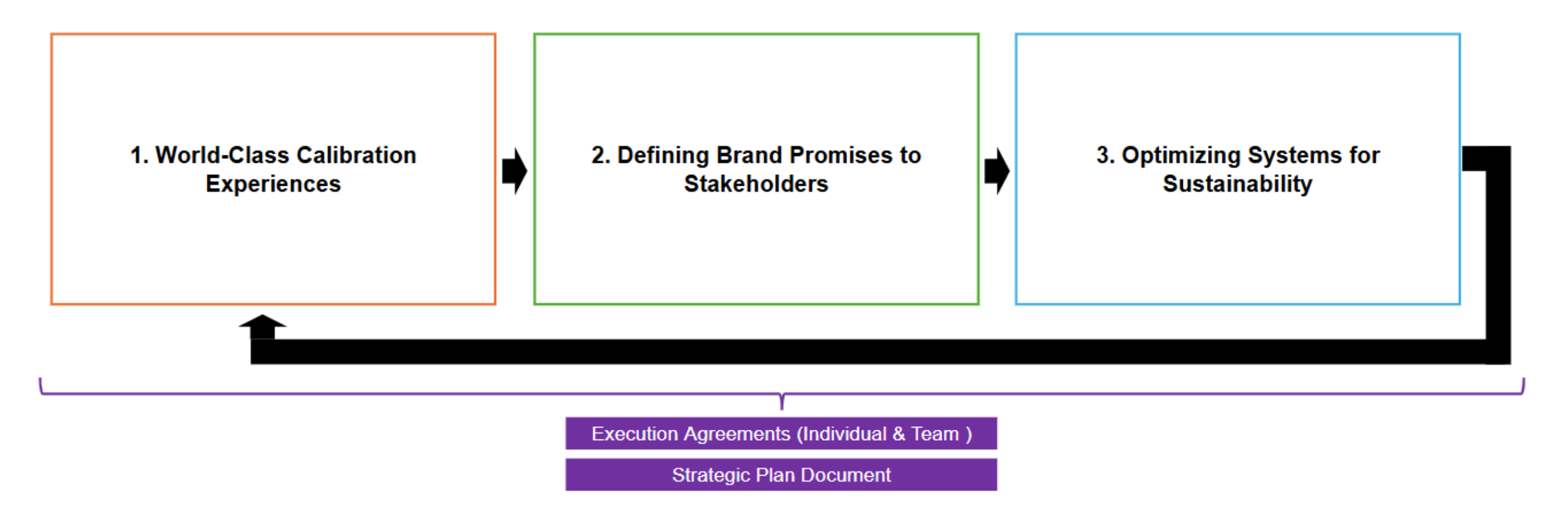 Agile Action Strategy Process - Process diagram